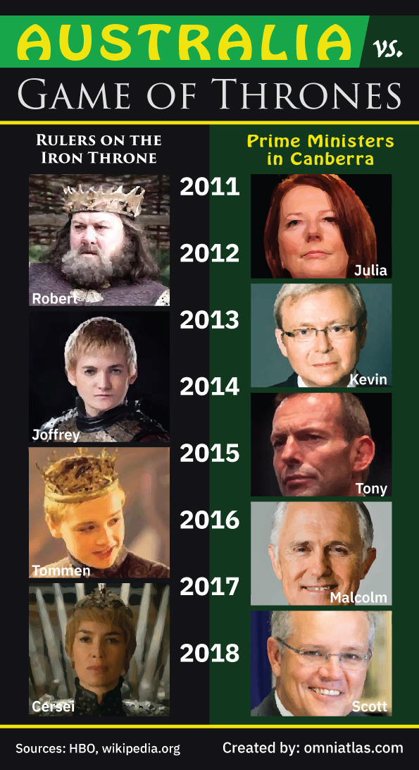 Infographic of turnover of leaders in Australia compared to Game of Thrones